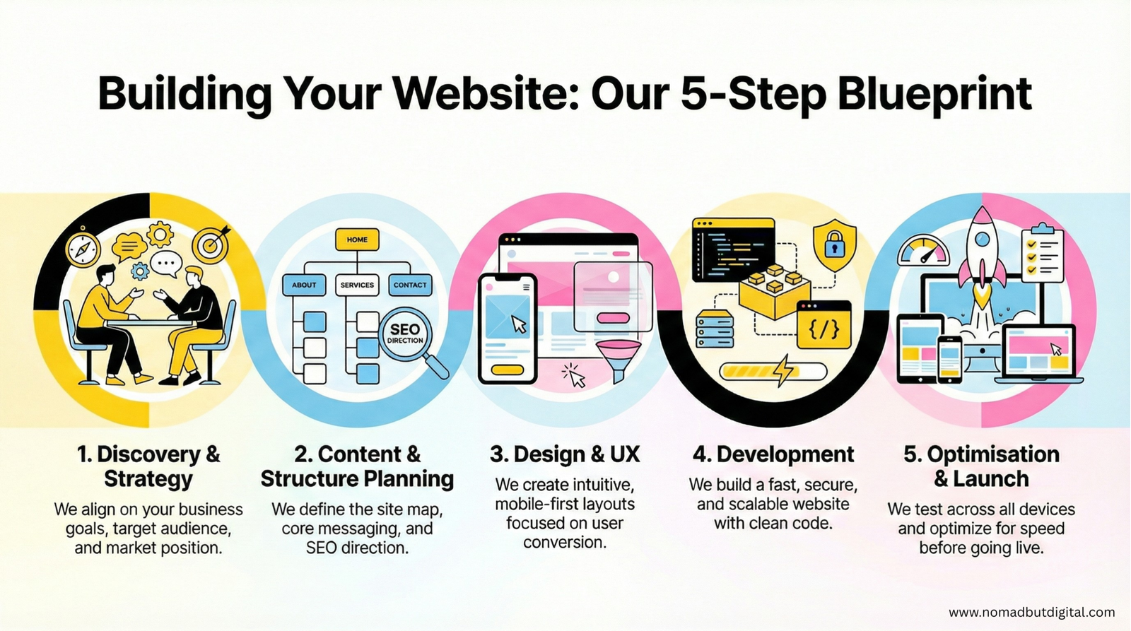 Custom Website Development - Nomad but digital