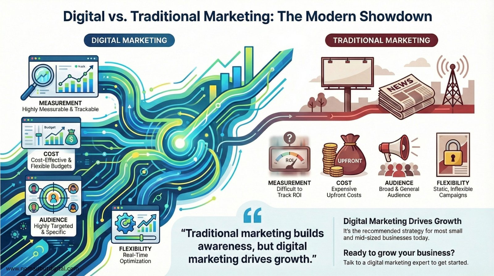 digital marketing vs traditional marketring - Nomad but digital